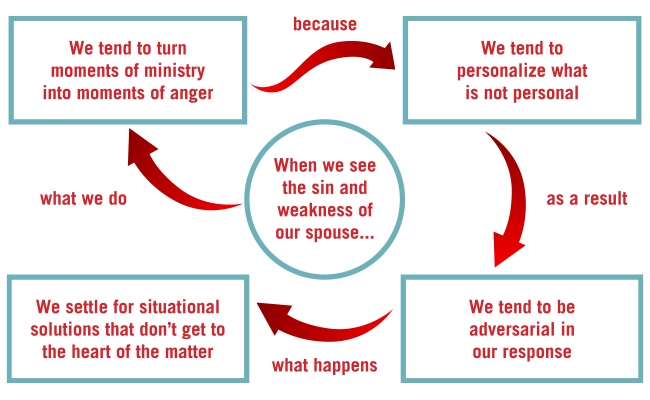 four_steps_of_relational_conflict